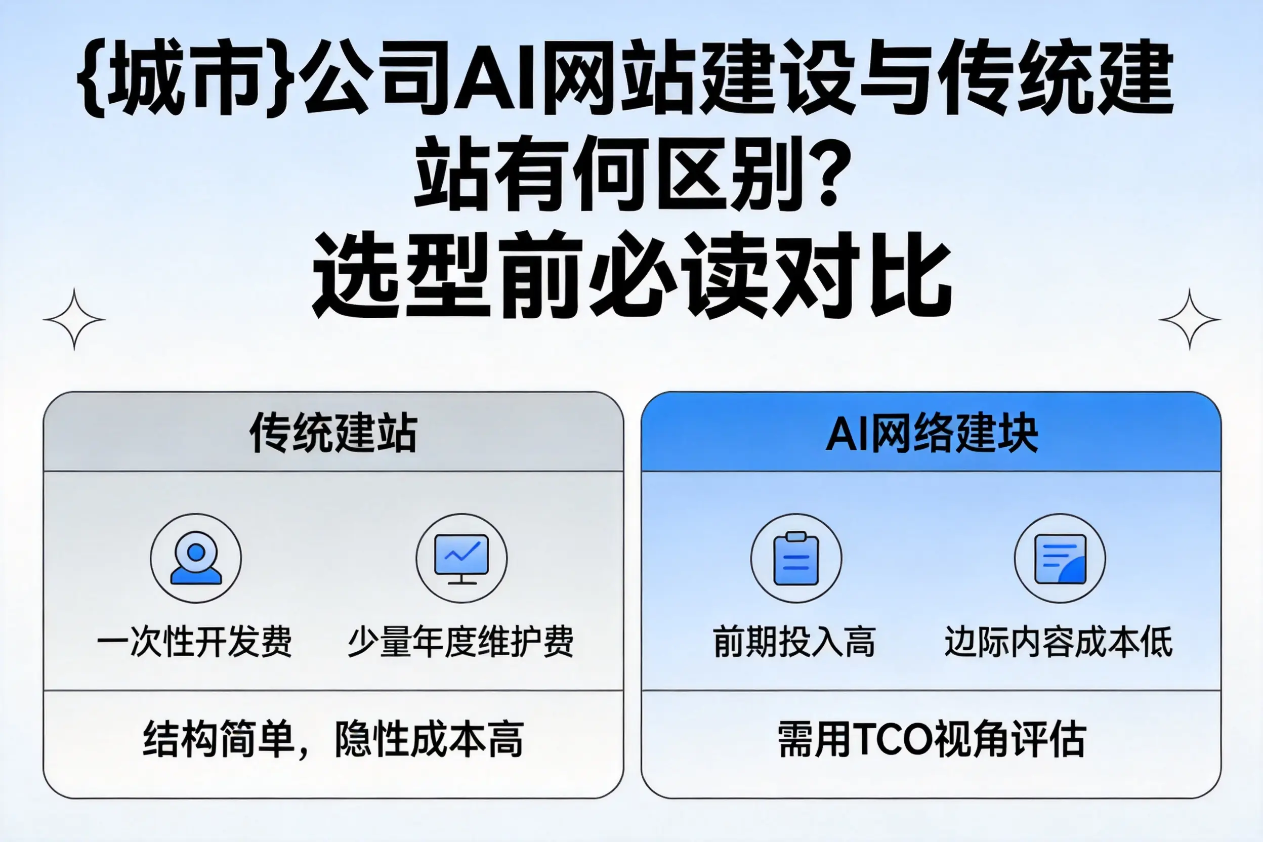 可克达拉公司AI网站建设与传统建站有何区别?选型前必读对比