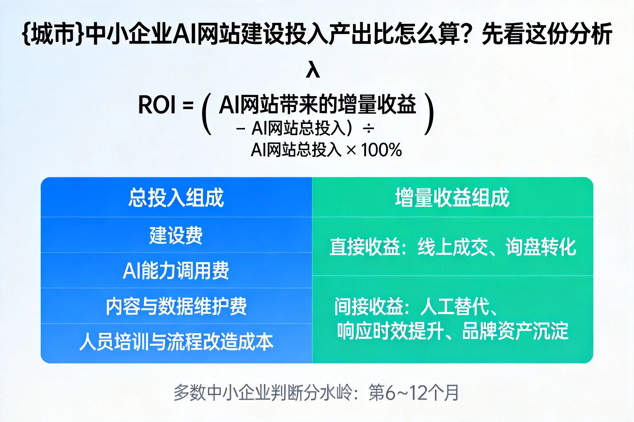 可克达拉中小企业AI网站建设投入产出比怎么算？先看这份分析