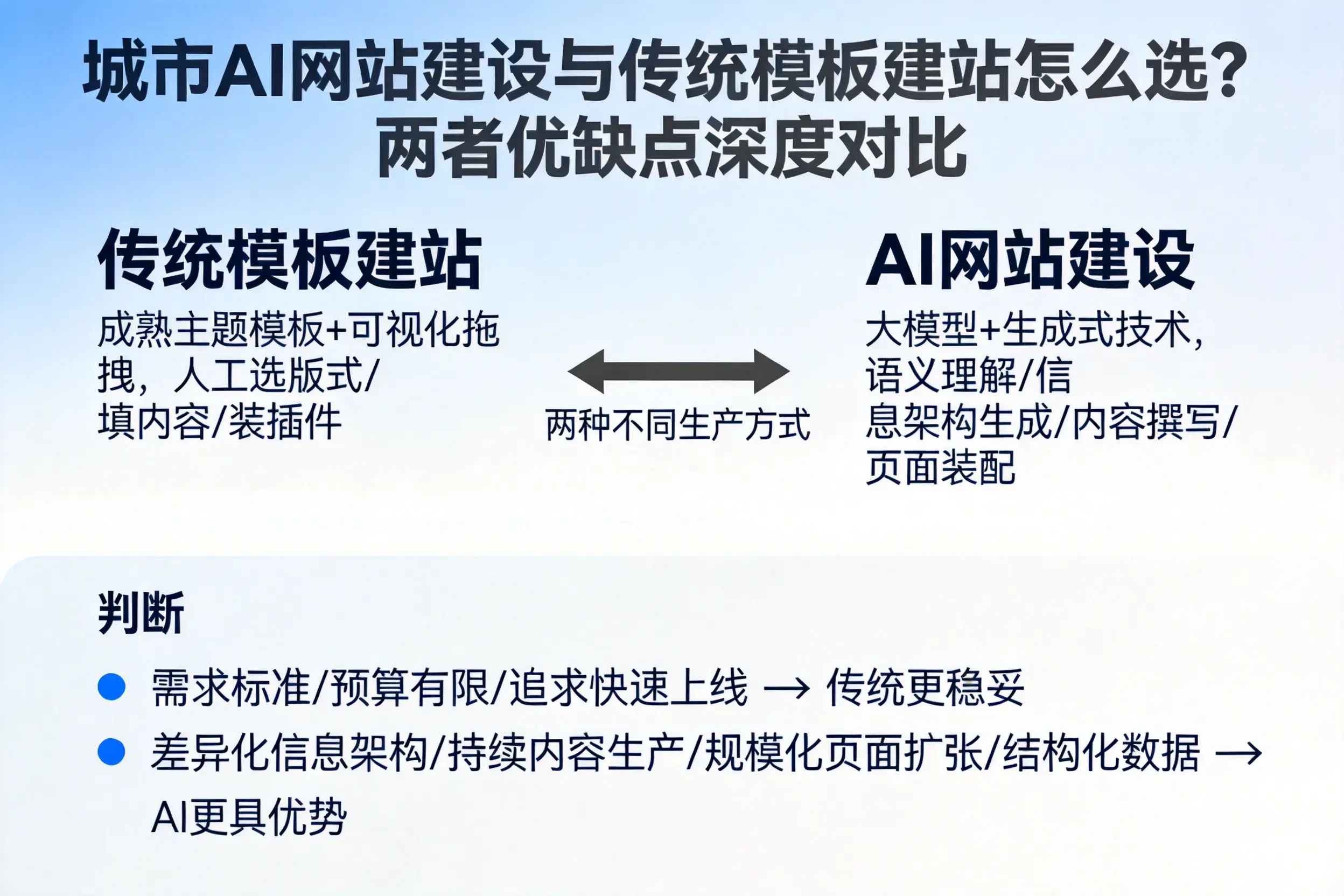 可克达拉AI网站建设与传统模板建站怎么选？两者优缺点深度对比