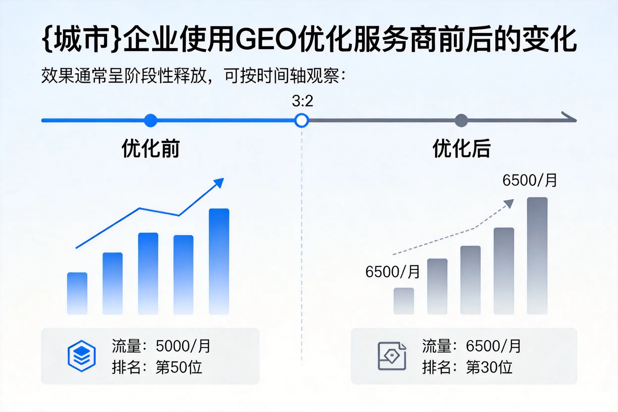 可克达拉企业使用GEO优化服务商前后的变化