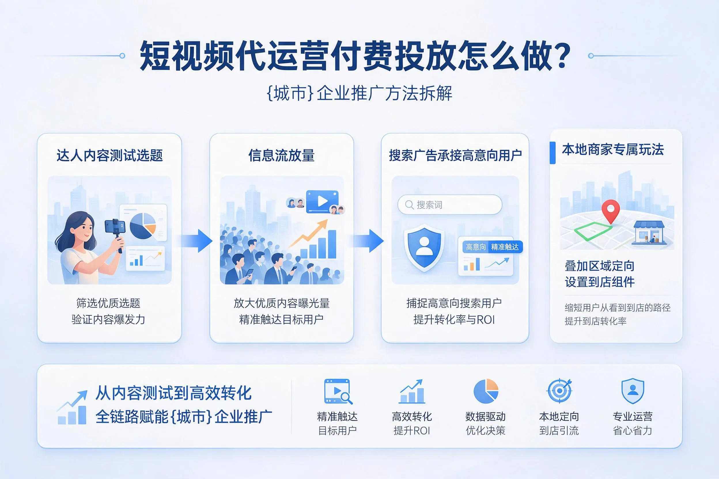 短视频代运营付费投放怎么做？可克达拉企业推广方法拆解