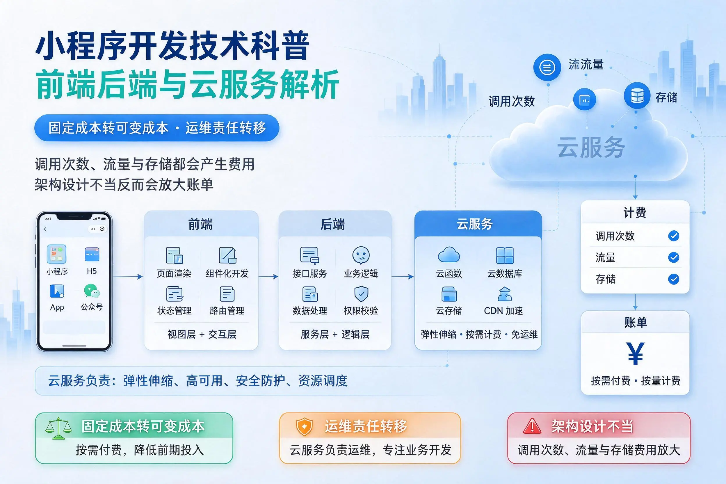 可克达拉小程序开发技术科普：前端后端与云服务解析