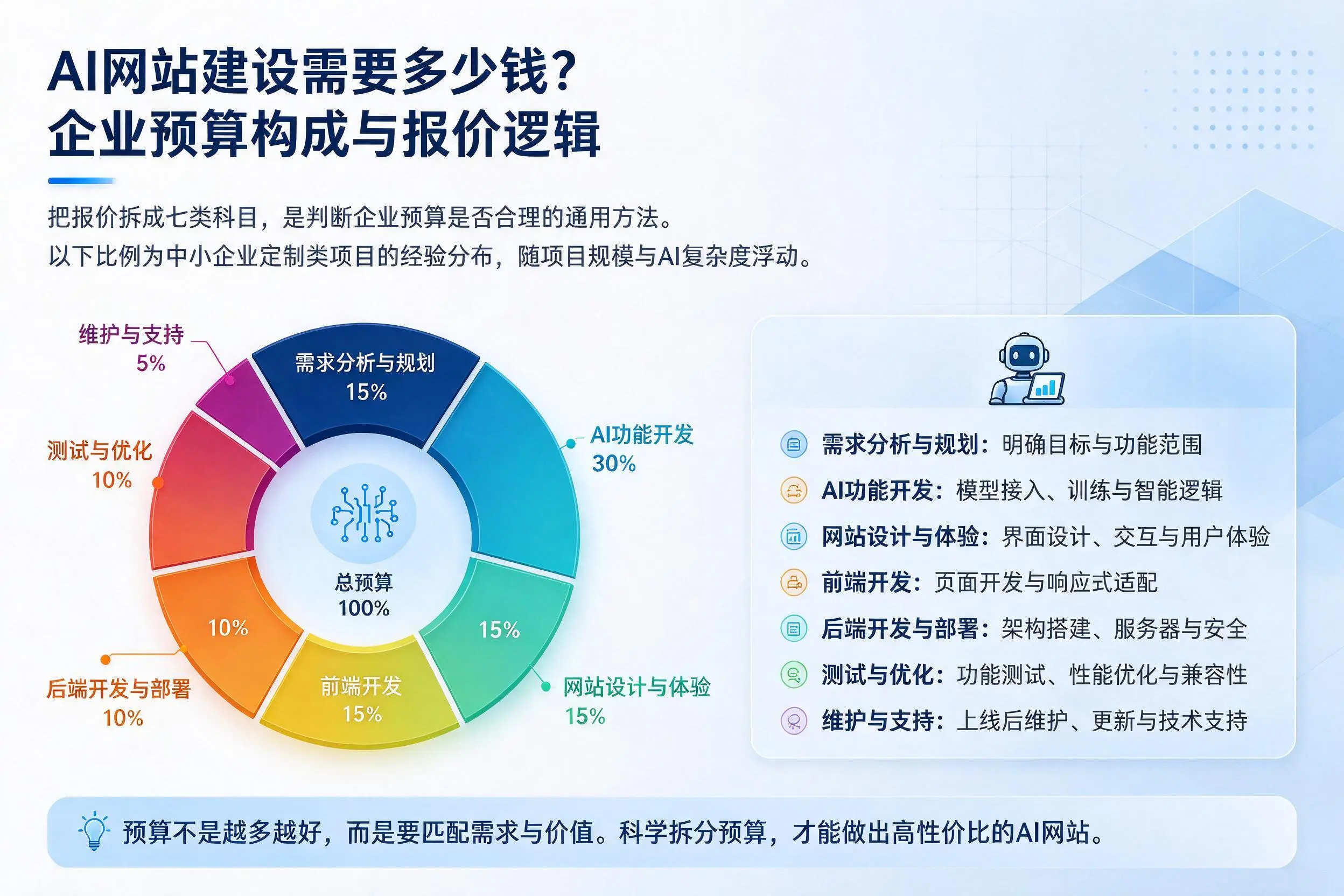 AI网站建设需要多少钱?可克达拉企业预算构成与报价逻辑