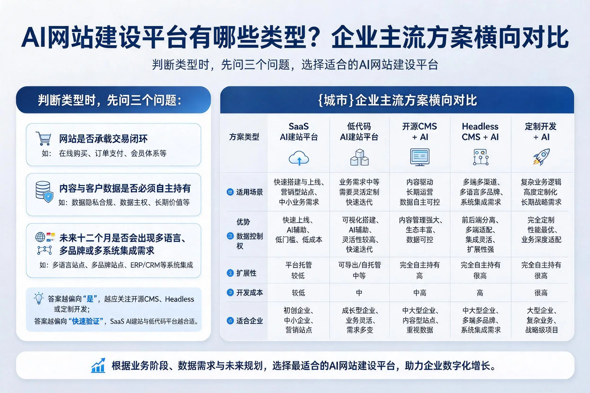 AI网站建设平台有哪些类型?可克达拉企业主流方案横向对比