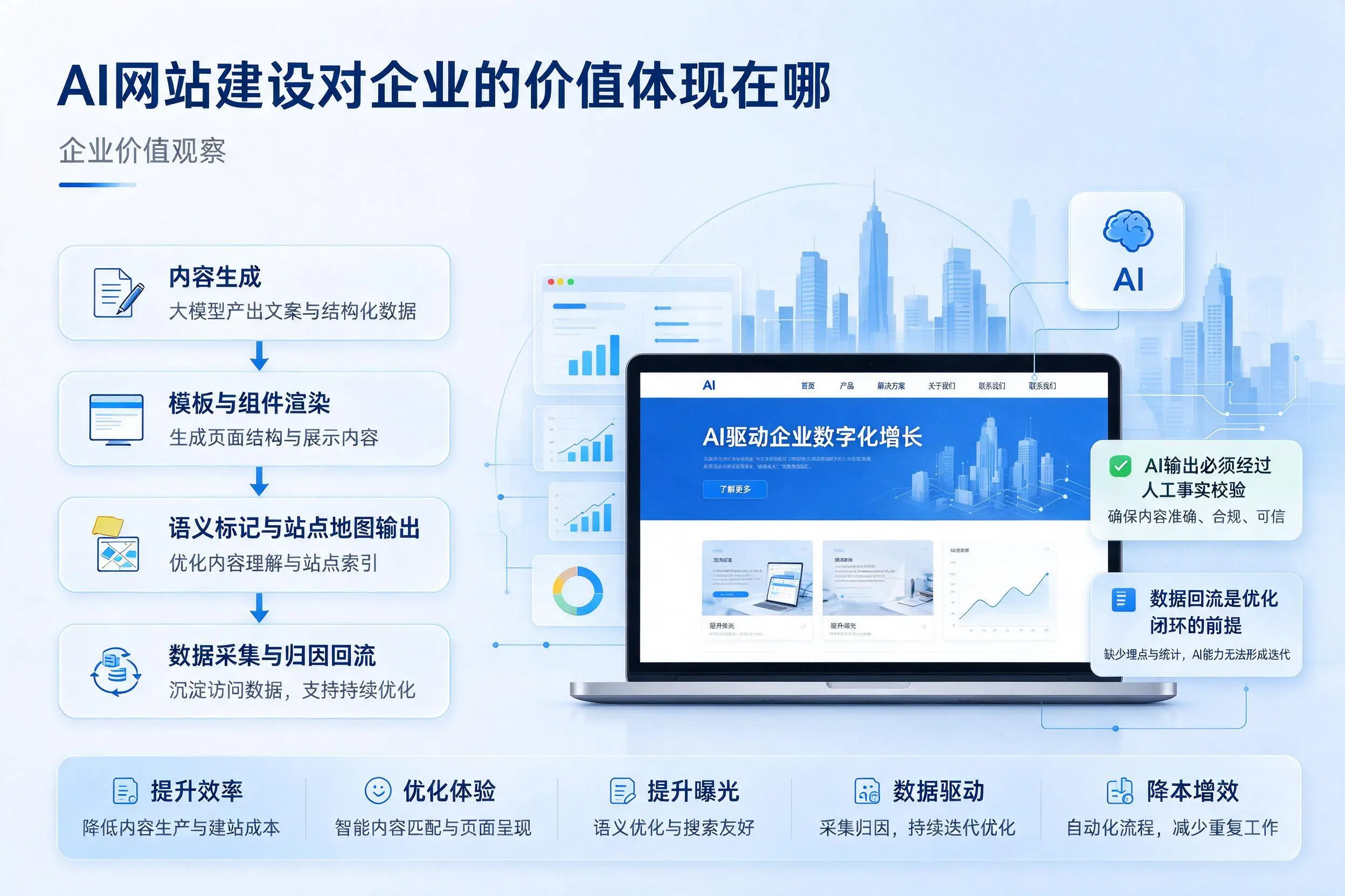 AI网站建设对企业的价值体现在哪，可克达拉实践观察